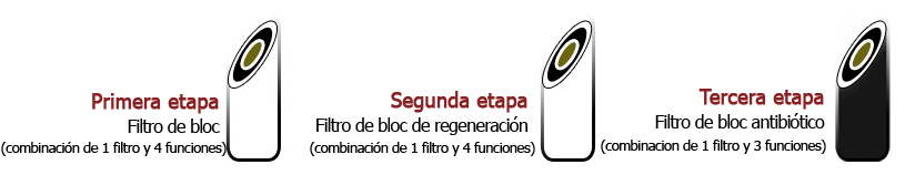 Filtro de purificación de regeneración Return Q - Return Q 304/305/306