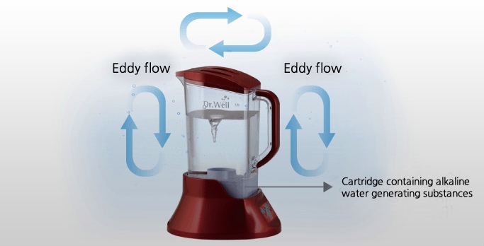 What is the Vortex effect?